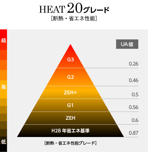 HEAT20のグレードとUA値の目安