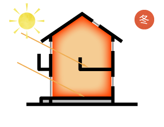 パッシブデザインの日射熱利用暖房